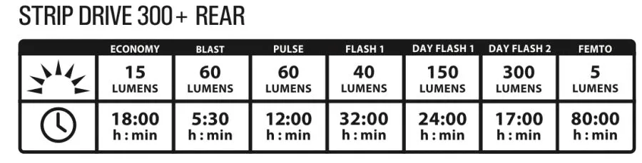 Lezyne Strip Drive 300  Rear Light - 300 Lumens